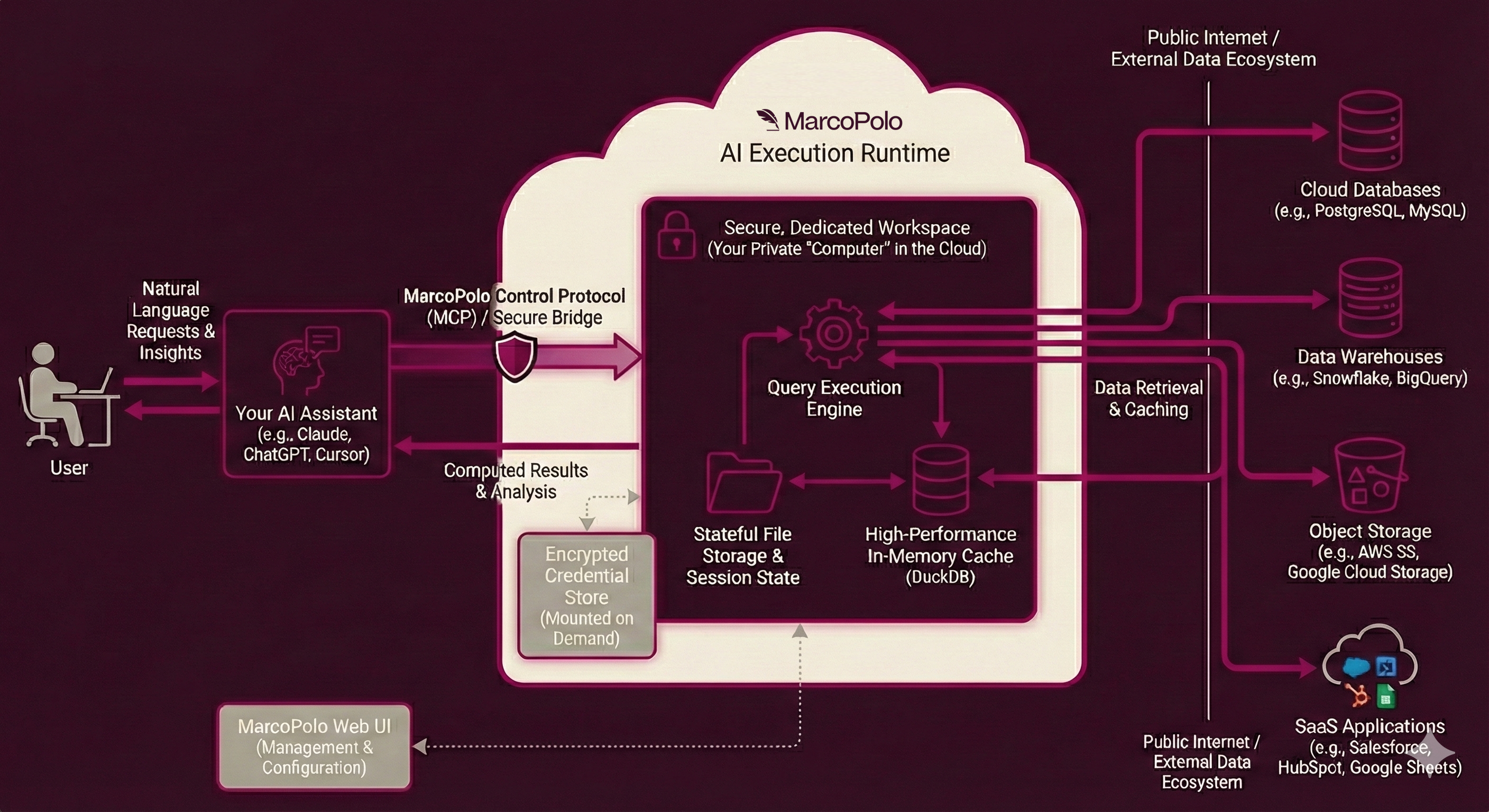 MarcoPolo Architecture